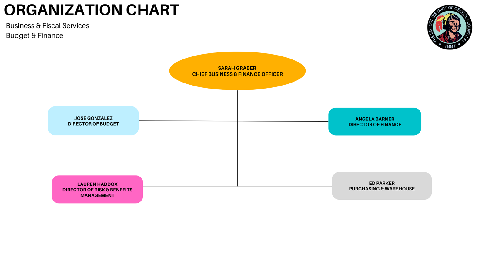Business and Financial Svs org chart